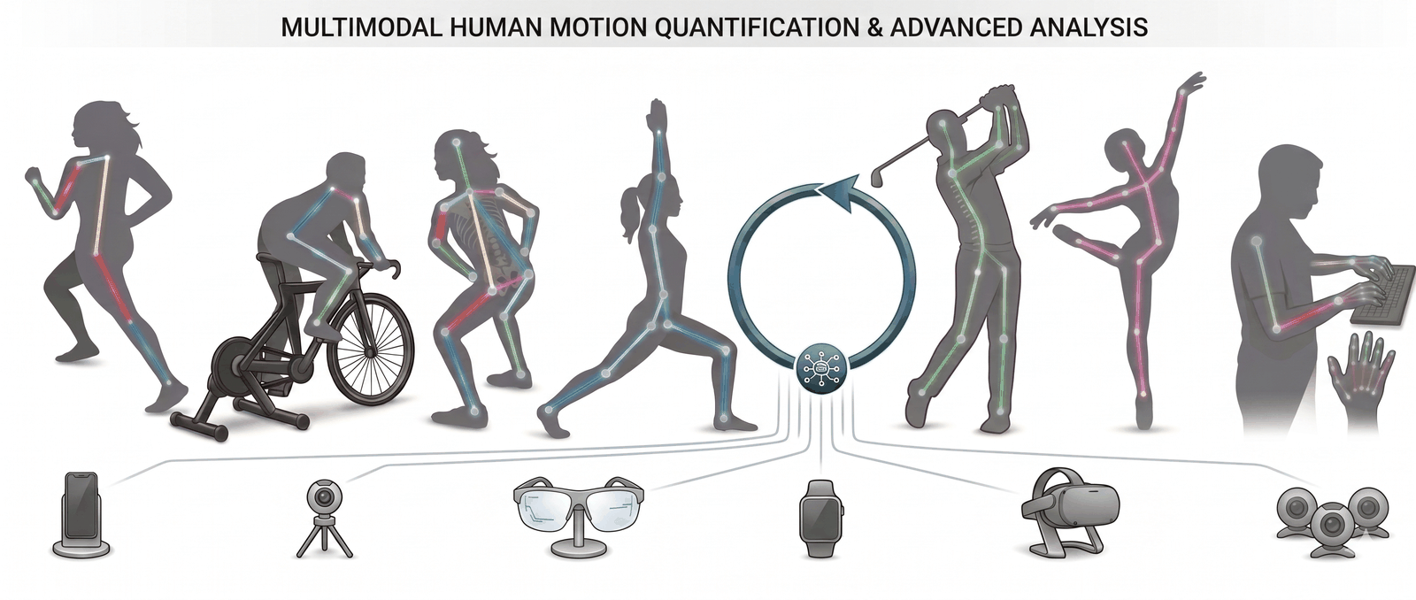 Multimodal human motion quantification and advanced analysis across activities and sensing modalities
