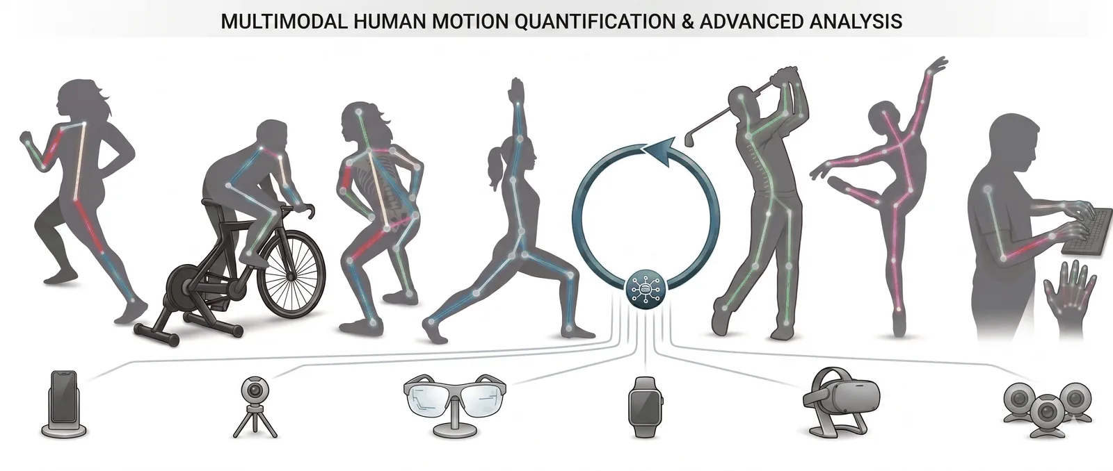 Multimodal human motion quantification and advanced analysis across activities and sensing modalities