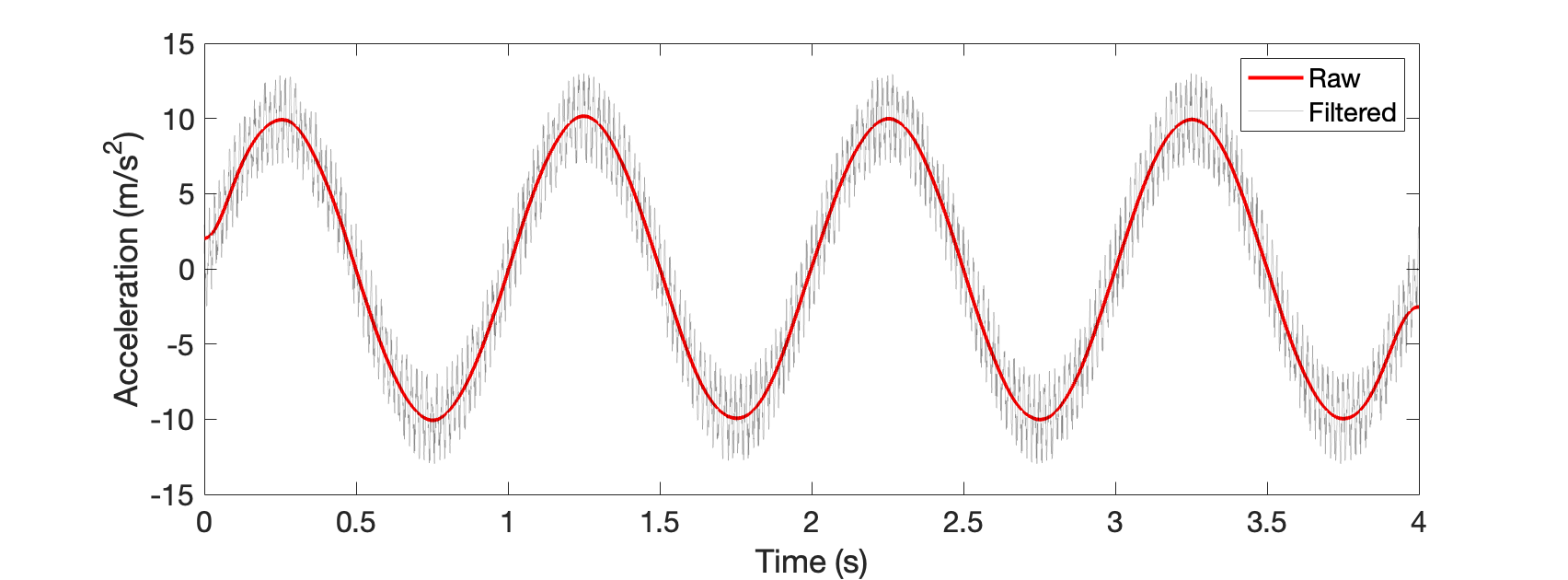 Signal filtering example