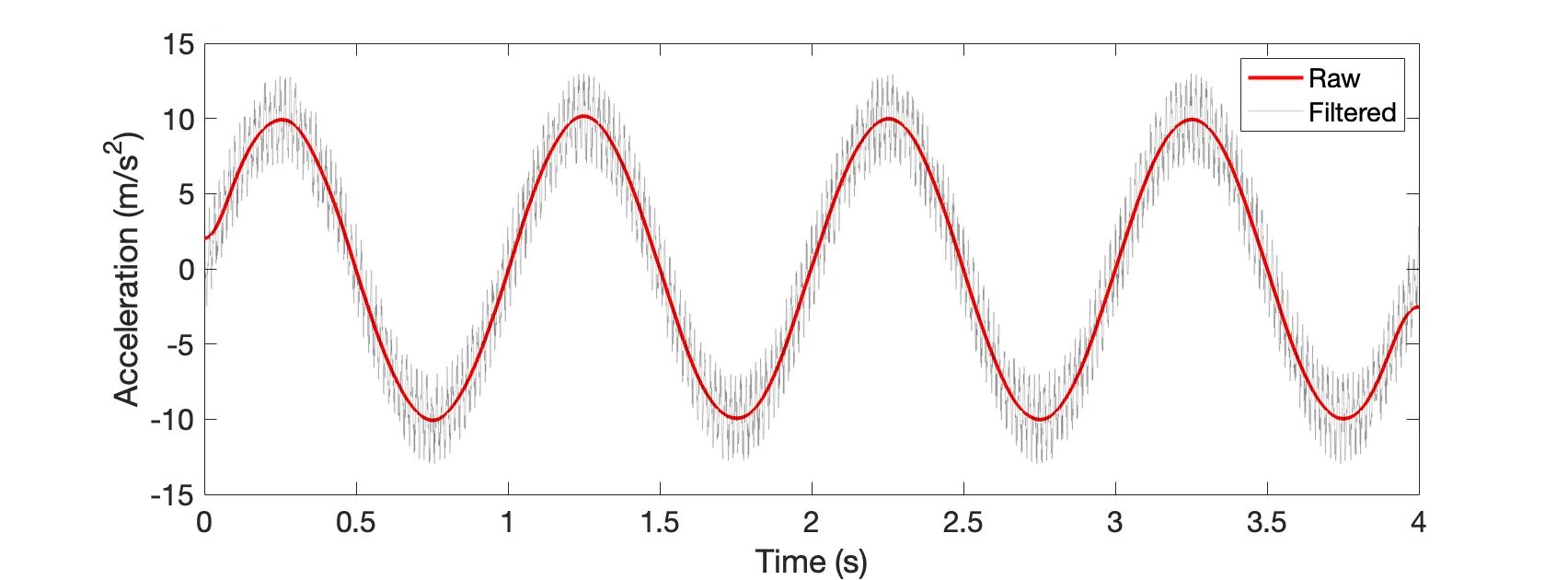 Signal filtering example