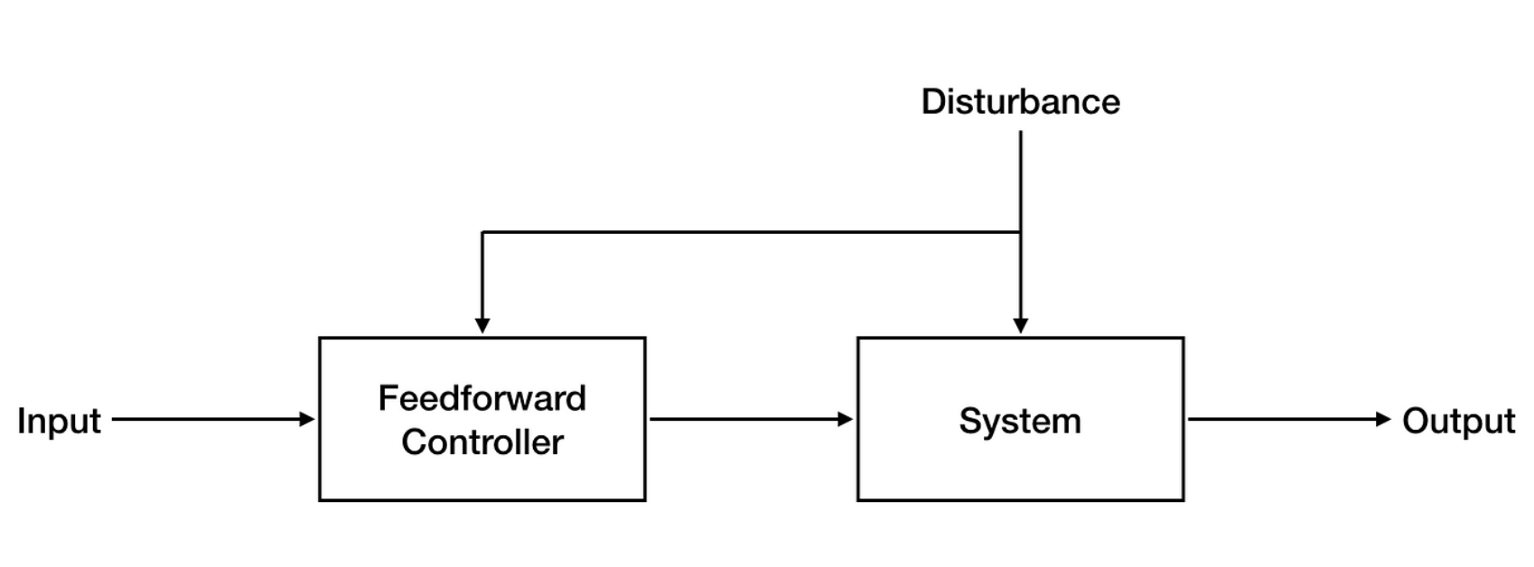 Feedforward control diagram